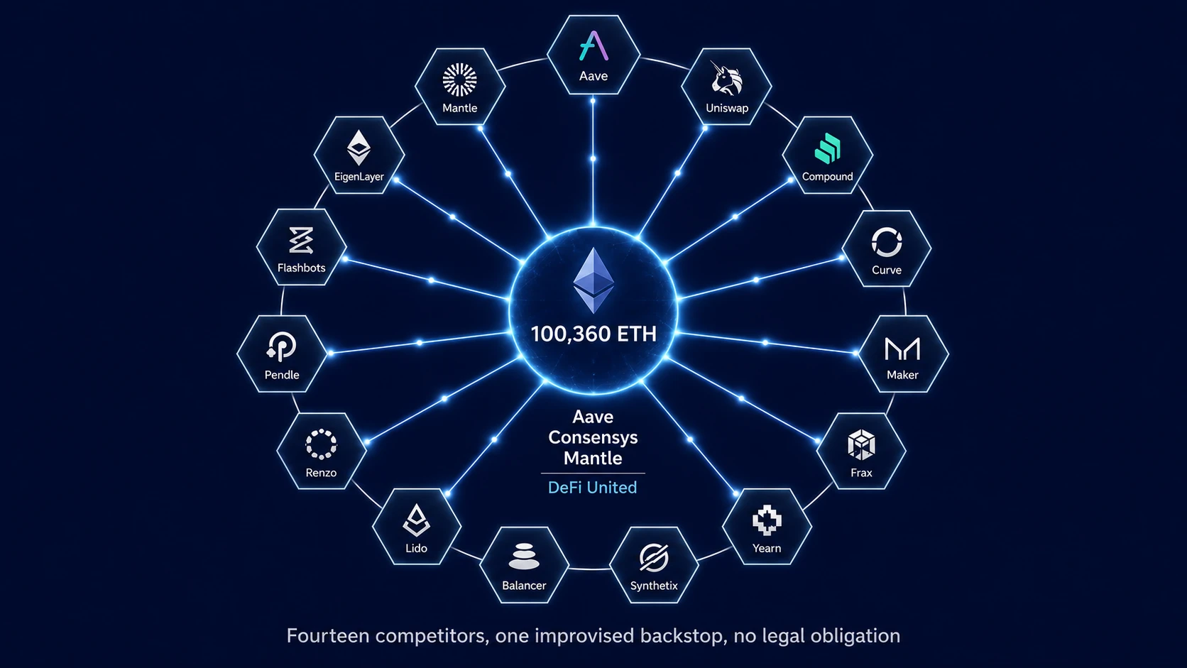 14 Competing Protocols Pooled $238MM to Rescue a Rival. No Regulator Required.
